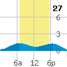 Fort Pierce, FL tide chart for Friday, December 27, 2024