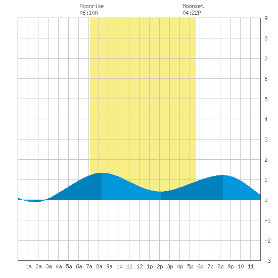 Fort Pierce, FL tide chart for Sunday, December 29, 2024