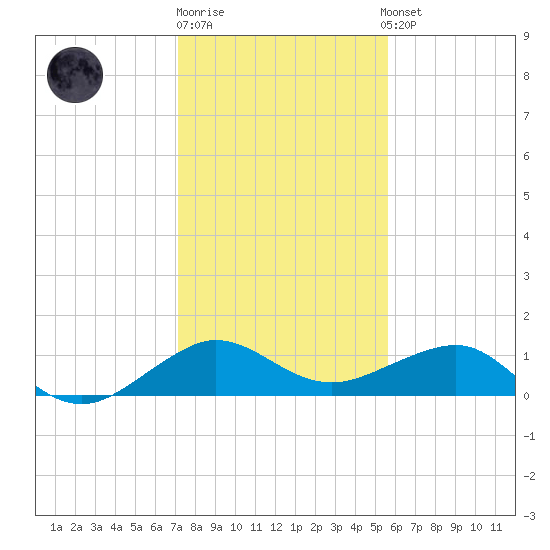 Fort Pierce, FL tide chart for Monday, December 30, 2024