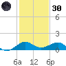 Fort Pierce, FL tide chart for Monday, December 30, 2024