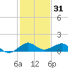 Fort Pierce, FL tide chart for Tuesday, December 31, 2024