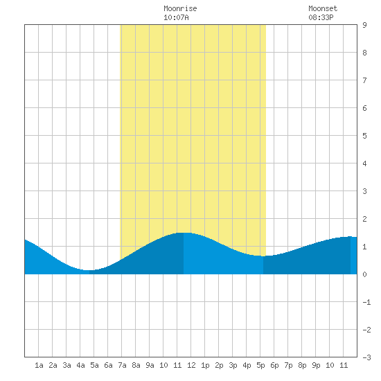 Fort Pierce, FL tide chart for Wednesday, December 4, 2024