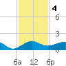 Fort Pierce, FL tide chart for Wednesday, December 4, 2024