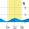 Fort Pierce, FL tide chart for Thursday, December 5, 2024