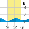 Fort Pierce, FL tide chart for Friday, December 6, 2024