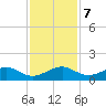 Fort Pierce, FL tide chart for Saturday, December 7, 2024