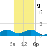 Fort Pierce, FL tide chart for Monday, December 9, 2024