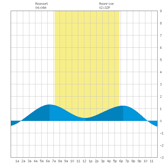 Fort Pierce, FL tide chart for Friday, January 10, 2025