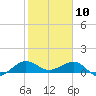 Fort Pierce, FL tide chart for Friday, January 10, 2025