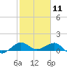 Fort Pierce, FL tide chart for Saturday, January 11, 2025