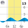Fort Pierce, FL tide chart for Monday, January 13, 2025
