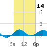 Fort Pierce, FL tide chart for Tuesday, January 14, 2025