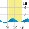 Fort Pierce, FL tide chart for Wednesday, January 15, 2025