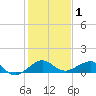 Fort Pierce, FL tide chart for Wednesday, January 1, 2025