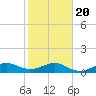 Fort Pierce, FL tide chart for Monday, January 20, 2025
