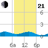 Fort Pierce, FL tide chart for Tuesday, January 21, 2025