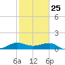 Fort Pierce, FL tide chart for Saturday, January 25, 2025