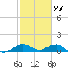Fort Pierce, FL tide chart for Monday, January 27, 2025