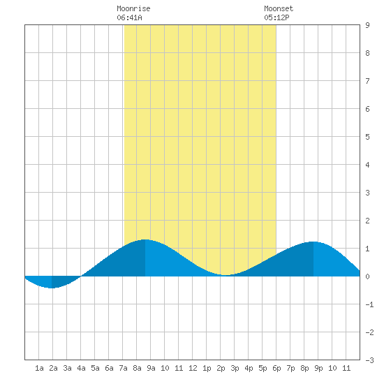 Fort Pierce, FL tide chart for Tuesday, January 28, 2025