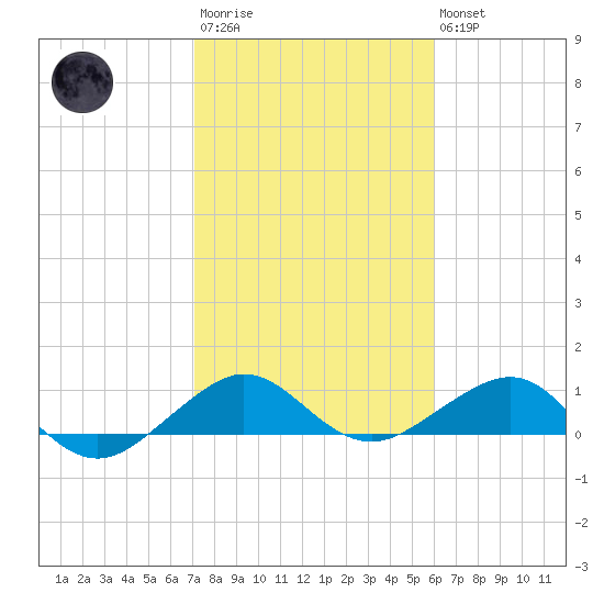 Fort Pierce, FL tide chart for Wednesday, January 29, 2025