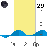 Fort Pierce, FL tide chart for Wednesday, January 29, 2025