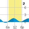Fort Pierce, FL tide chart for Thursday, January 2, 2025