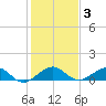 Fort Pierce, FL tide chart for Friday, January 3, 2025