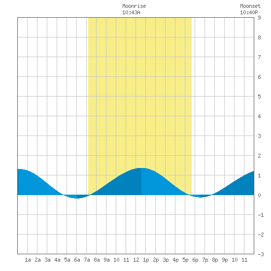 Fort Pierce, FL tide chart for Saturday, January 4, 2025