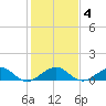 Fort Pierce, FL tide chart for Saturday, January 4, 2025