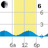Fort Pierce, FL tide chart for Monday, January 6, 2025