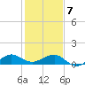 Fort Pierce, FL tide chart for Tuesday, January 7, 2025