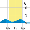 Fort Pierce, FL tide chart for Wednesday, January 8, 2025