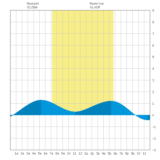 Fort Pierce, FL tide chart for Thursday, January 9, 2025