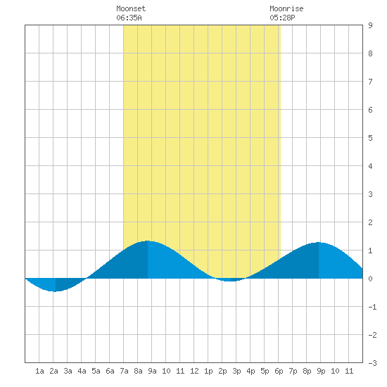 Fort Pierce, FL tide chart for Tuesday, February 11, 2025