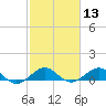 Fort Pierce, FL tide chart for Thursday, February 13, 2025