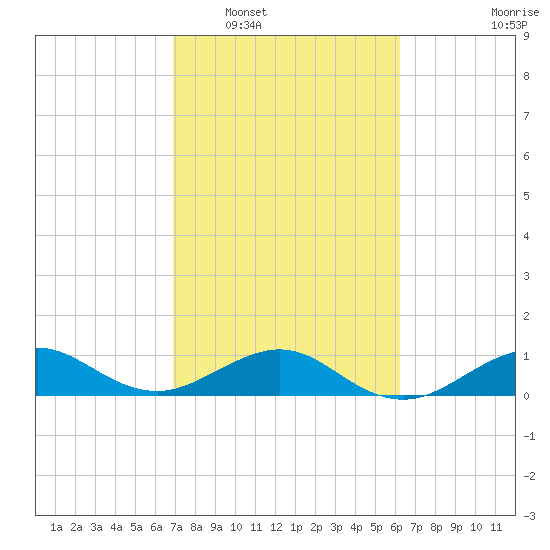 Fort Pierce, FL tide chart for Monday, February 17, 2025