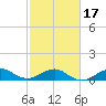 Fort Pierce, FL tide chart for Monday, February 17, 2025