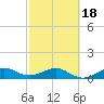 Fort Pierce, FL tide chart for Tuesday, February 18, 2025