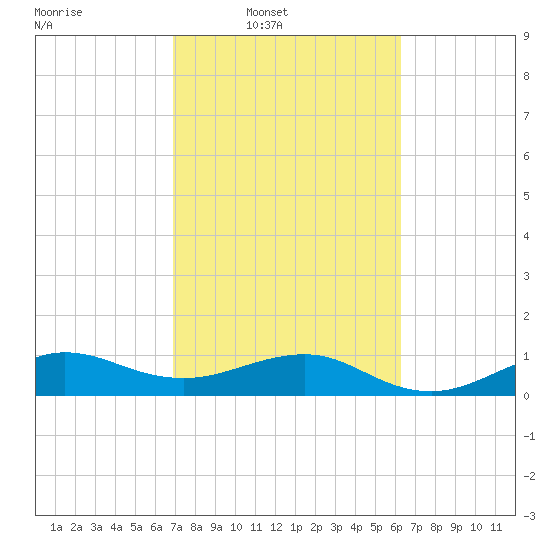 Fort Pierce, FL tide chart for Wednesday, February 19, 2025