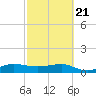 Fort Pierce, FL tide chart for Friday, February 21, 2025