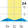 Fort Pierce, FL tide chart for Monday, February 24, 2025