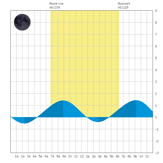Fort Pierce, FL tide chart for Thursday, February 27, 2025