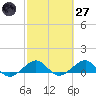 Fort Pierce, FL tide chart for Thursday, February 27, 2025