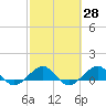Fort Pierce, FL tide chart for Friday, February 28, 2025