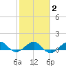 Fort Pierce, FL tide chart for Sunday, February 2, 2025