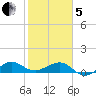 Fort Pierce, FL tide chart for Wednesday, February 5, 2025