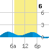 Fort Pierce, FL tide chart for Thursday, February 6, 2025