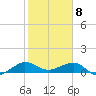 Fort Pierce, FL tide chart for Saturday, February 8, 2025