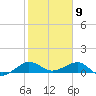 Fort Pierce, FL tide chart for Sunday, February 9, 2025