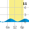 Fort Pierce, FL tide chart for Tuesday, March 11, 2025